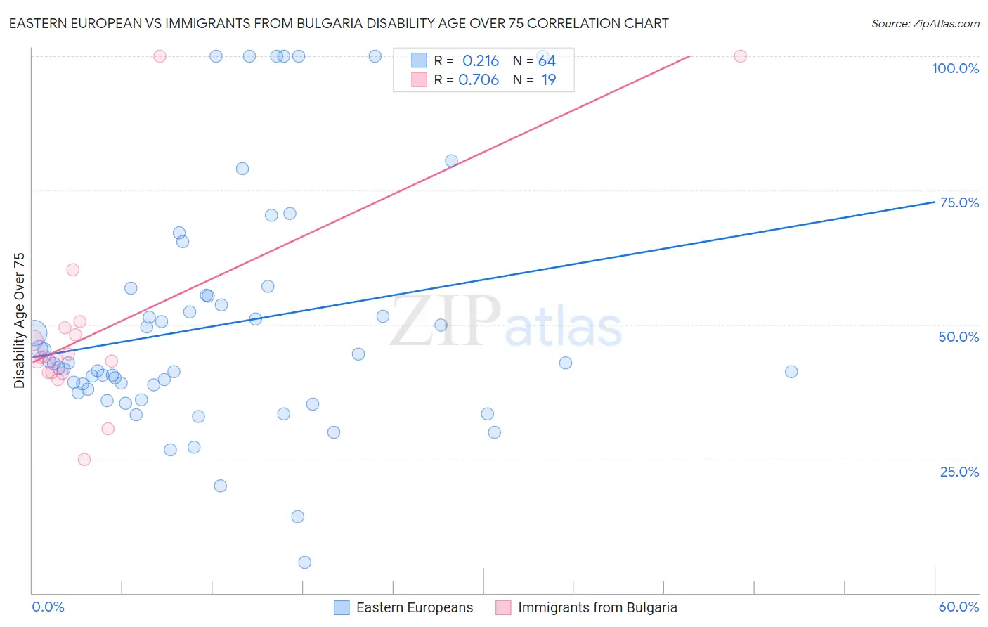 Eastern European vs Immigrants from Bulgaria Disability Age Over 75