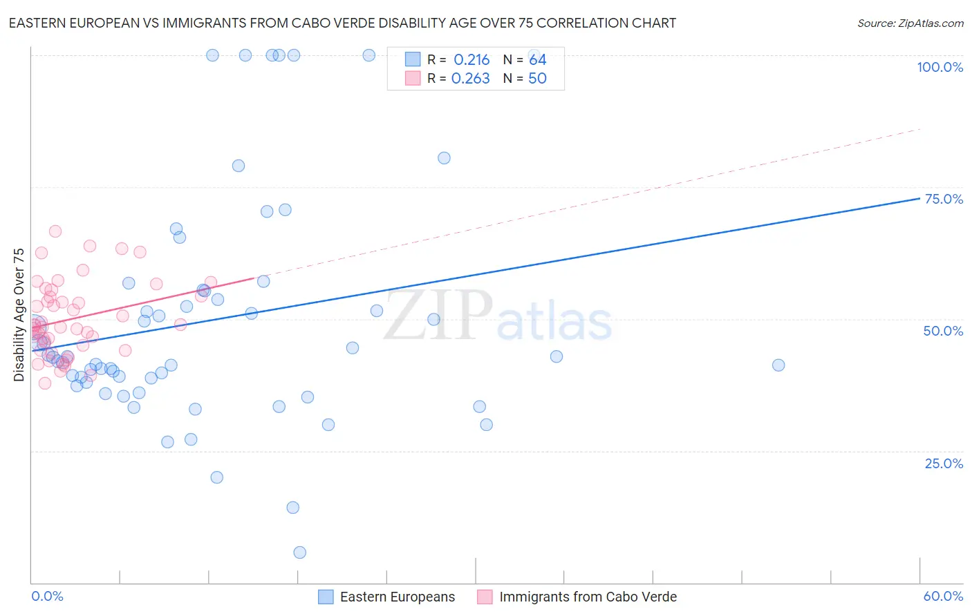 Eastern European vs Immigrants from Cabo Verde Disability Age Over 75