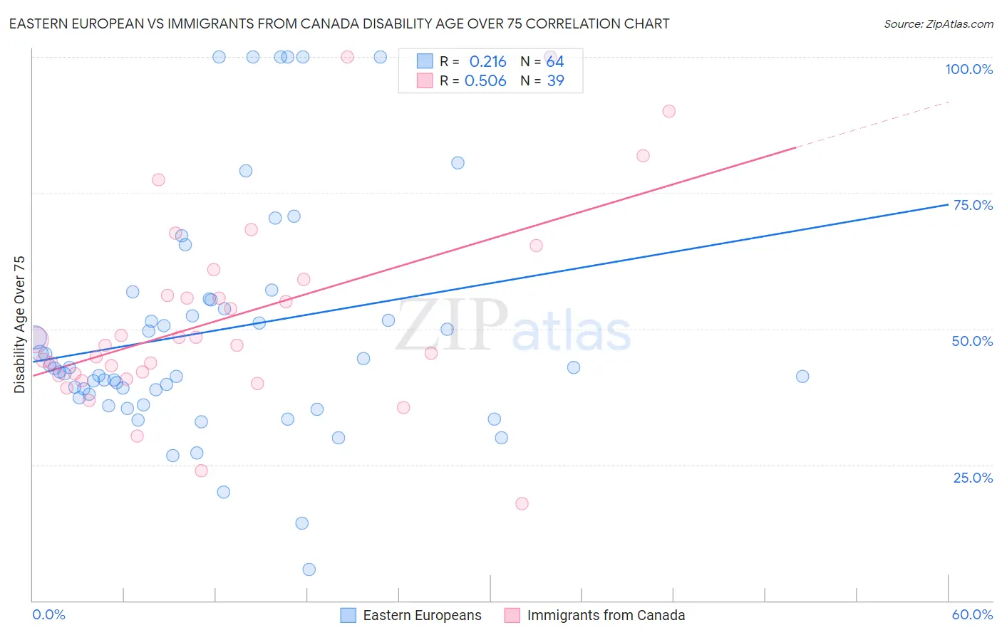 Eastern European vs Immigrants from Canada Disability Age Over 75