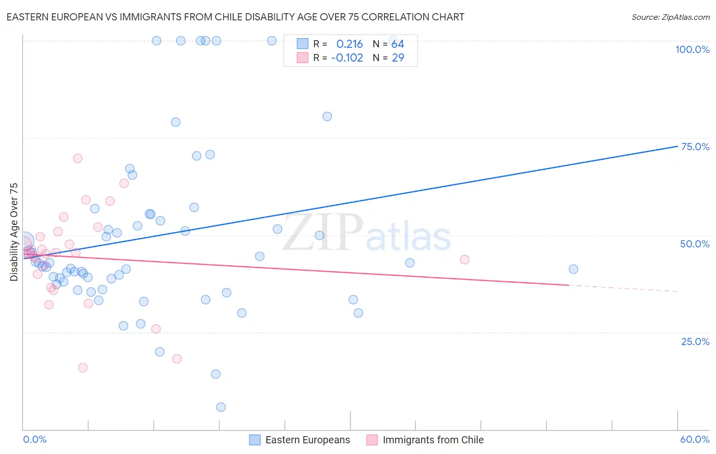 Eastern European vs Immigrants from Chile Disability Age Over 75