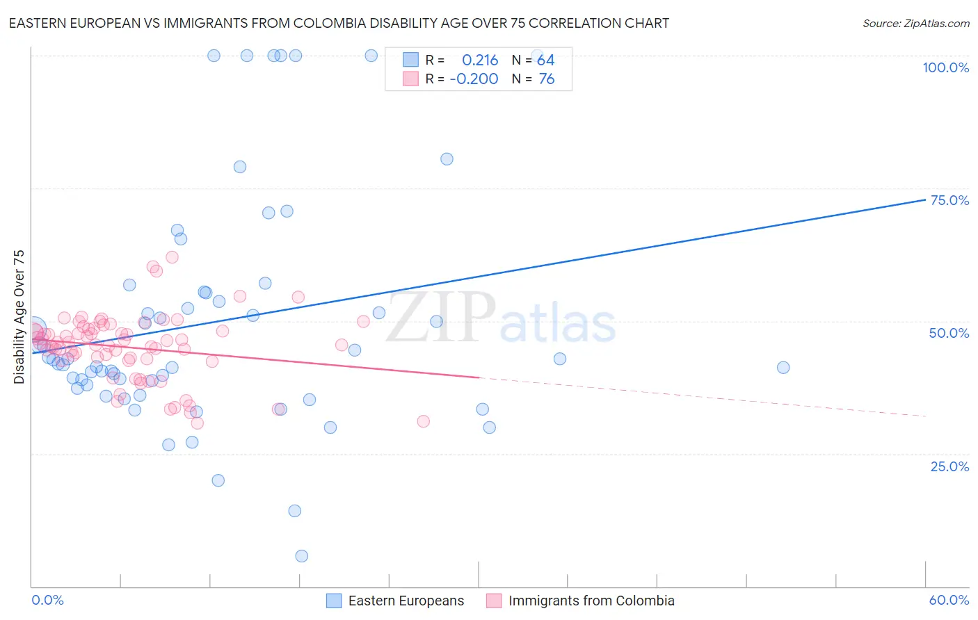 Eastern European vs Immigrants from Colombia Disability Age Over 75