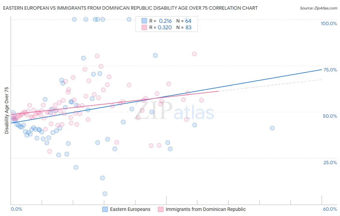 Eastern European vs Immigrants from Dominican Republic Disability Age Over 75