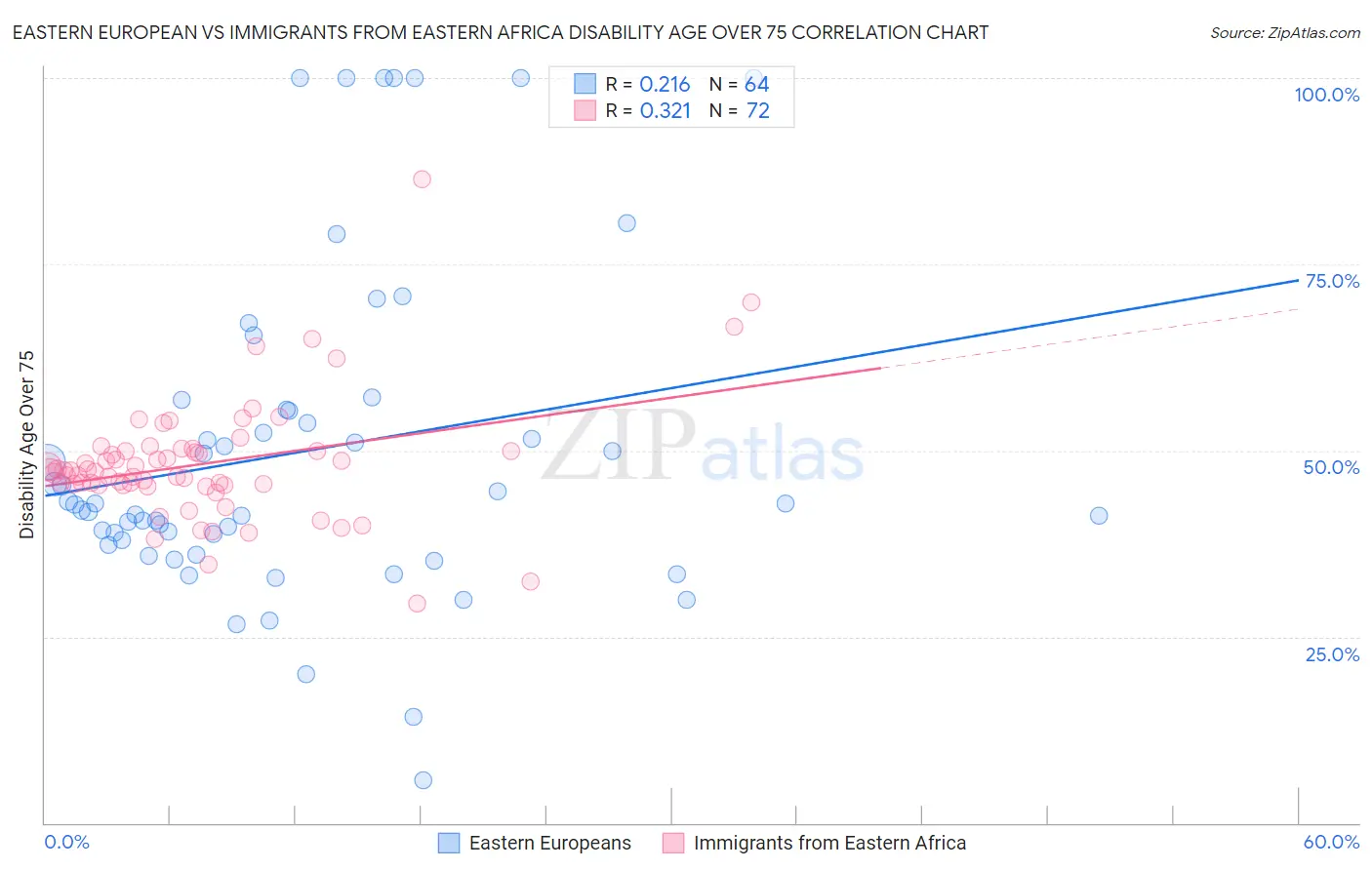 Eastern European vs Immigrants from Eastern Africa Disability Age Over 75