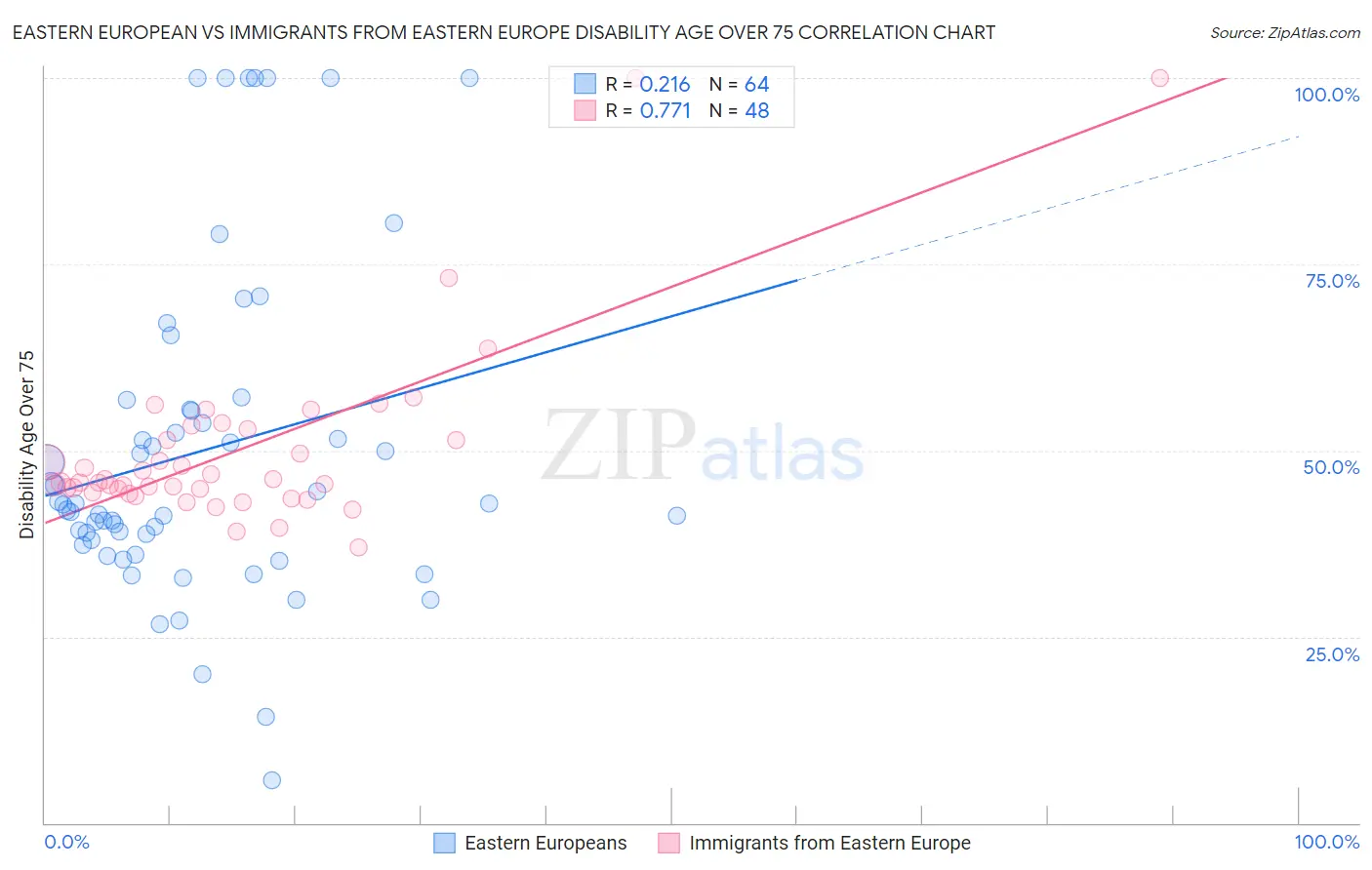 Eastern European vs Immigrants from Eastern Europe Disability Age Over 75