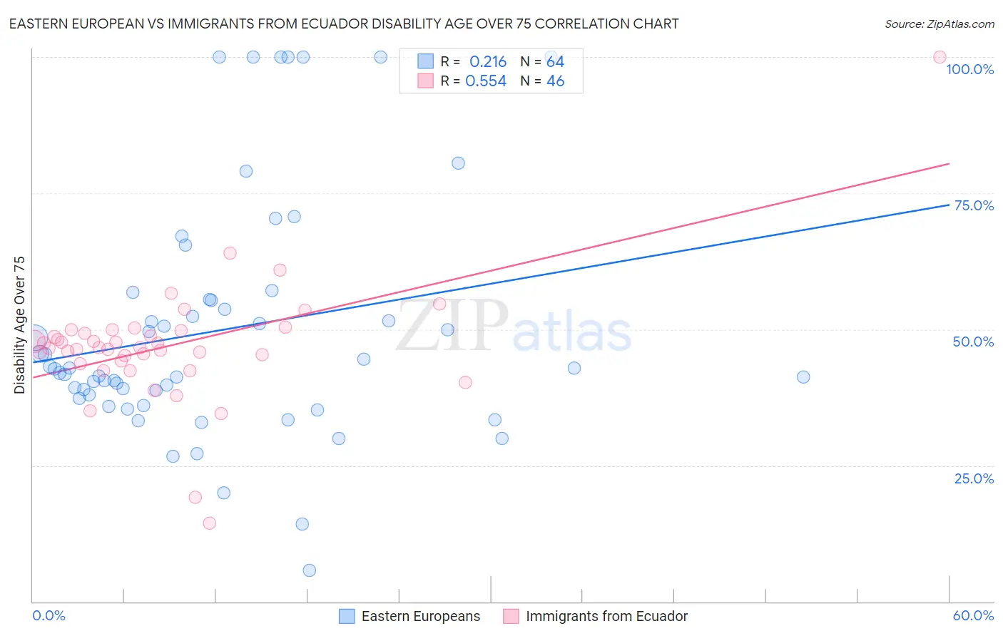 Eastern European vs Immigrants from Ecuador Disability Age Over 75