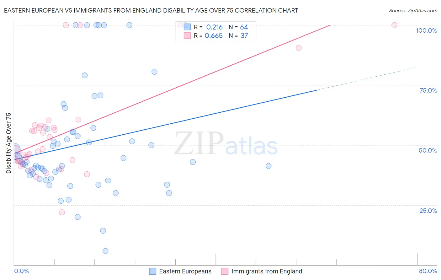 Eastern European vs Immigrants from England Disability Age Over 75