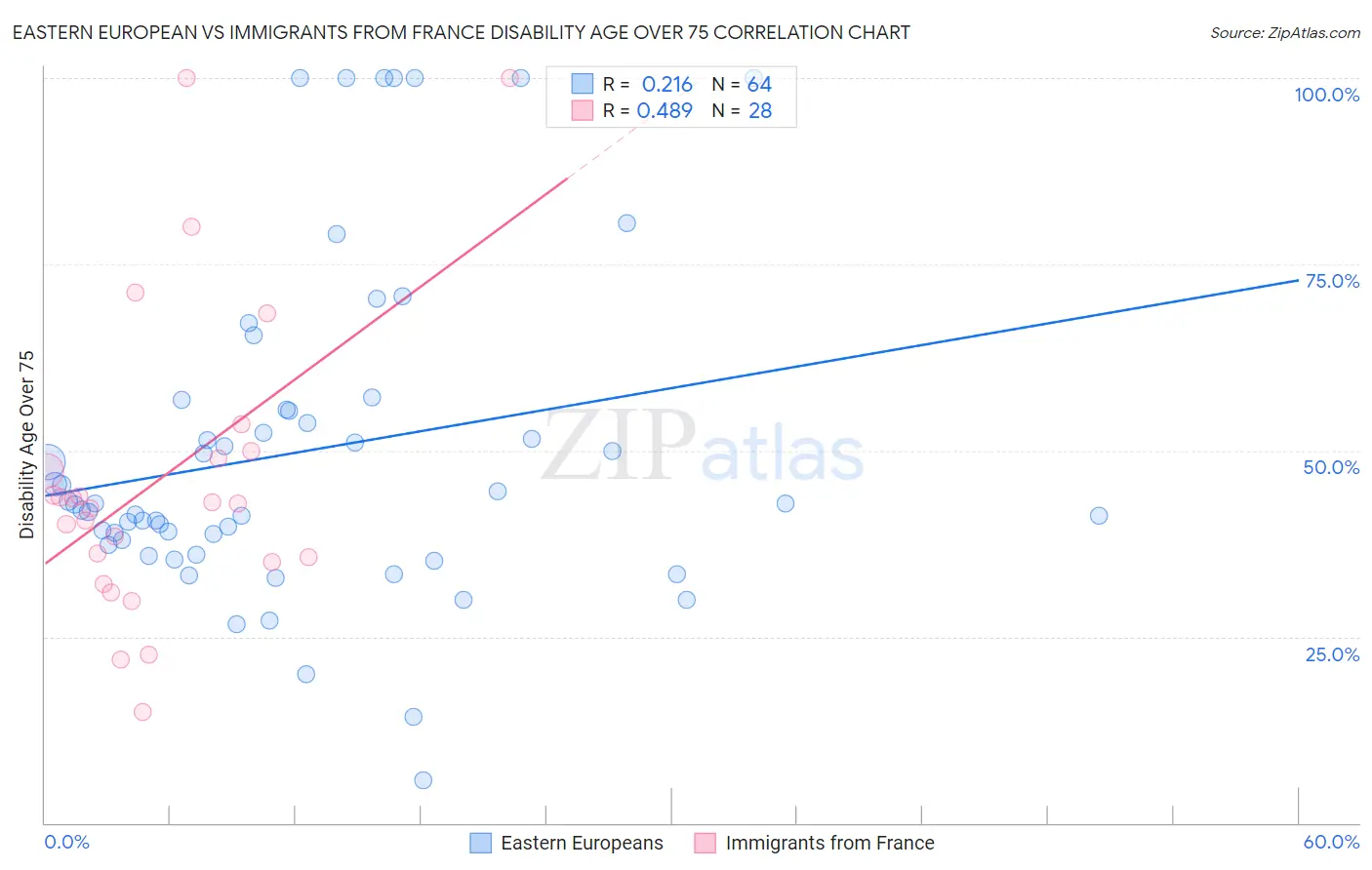 Eastern European vs Immigrants from France Disability Age Over 75