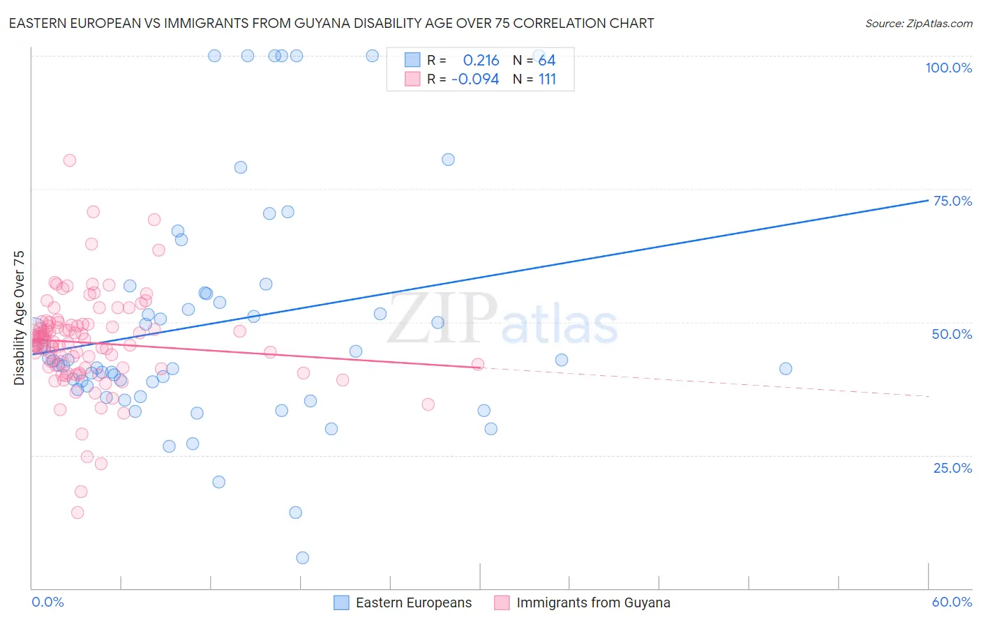 Eastern European vs Immigrants from Guyana Disability Age Over 75