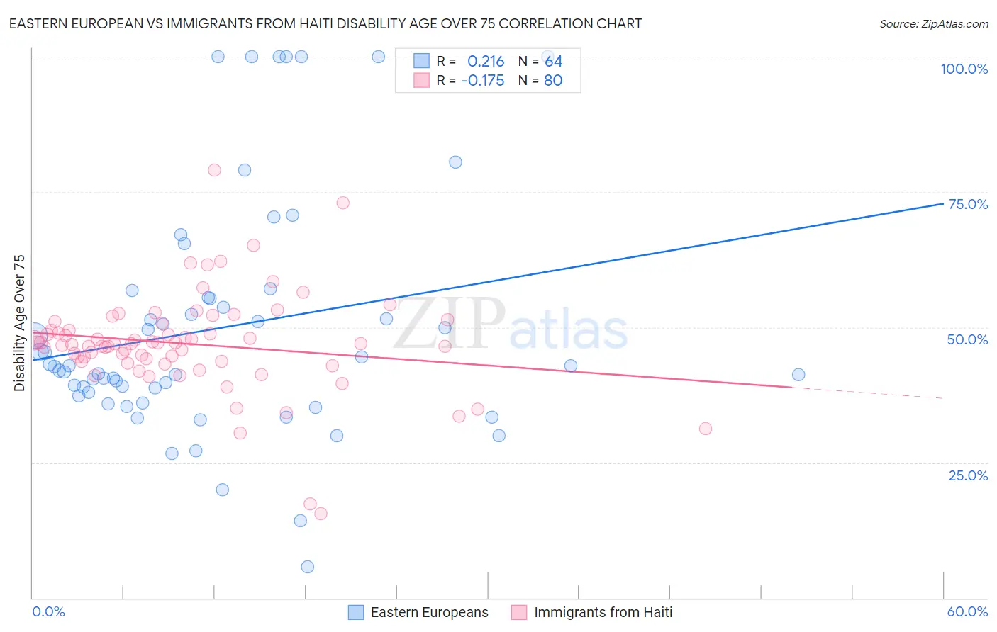 Eastern European vs Immigrants from Haiti Disability Age Over 75