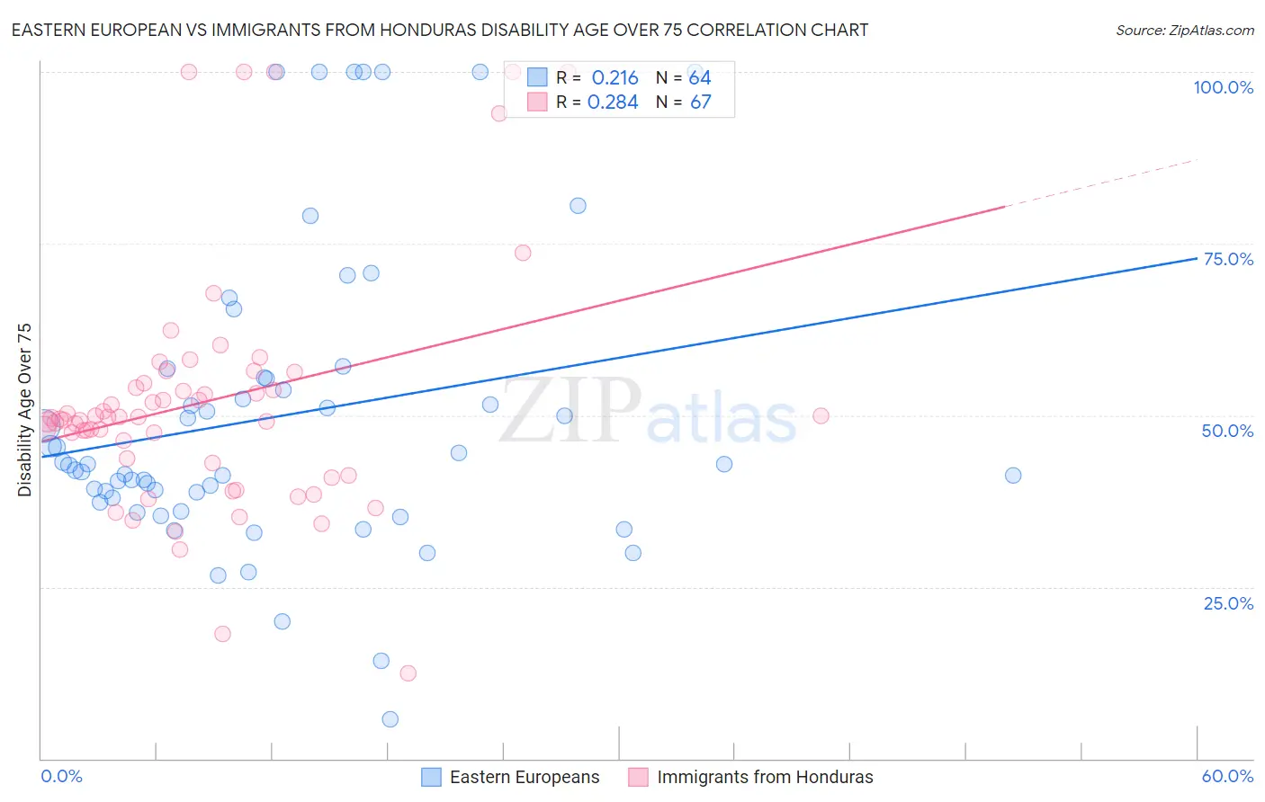 Eastern European vs Immigrants from Honduras Disability Age Over 75