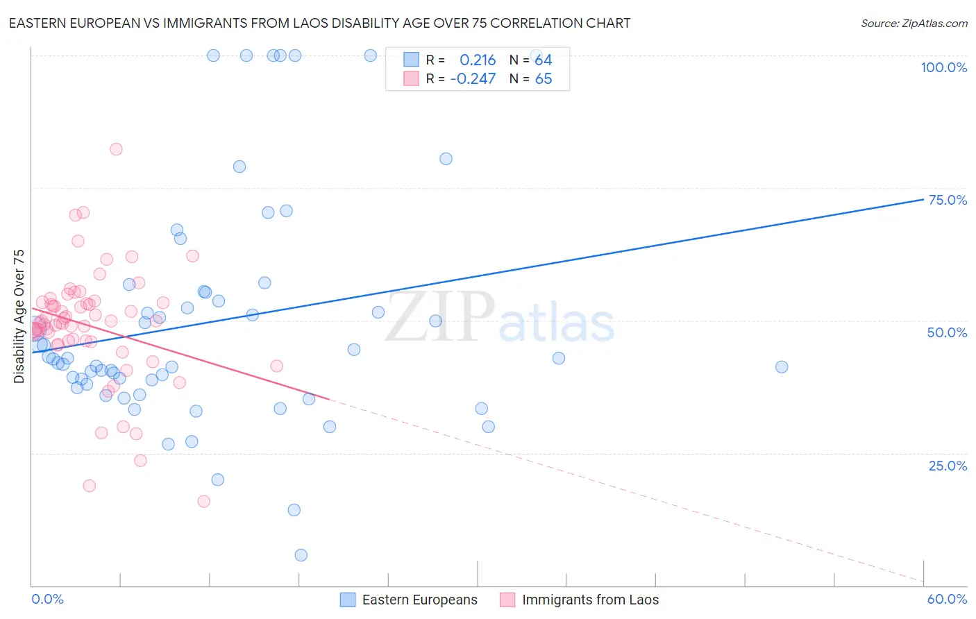 Eastern European vs Immigrants from Laos Disability Age Over 75