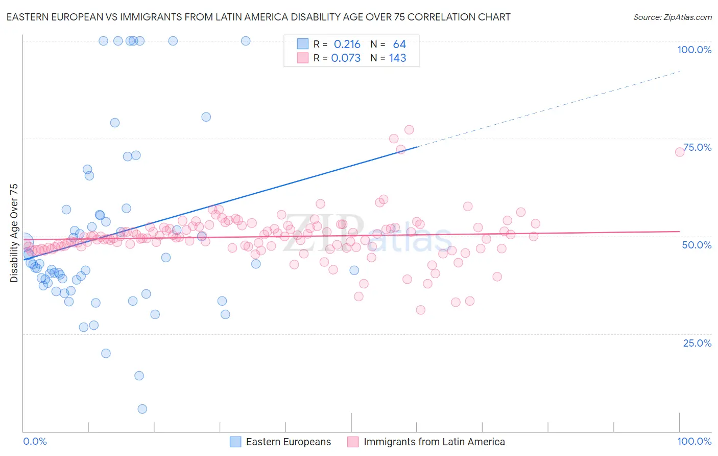 Eastern European vs Immigrants from Latin America Disability Age Over 75