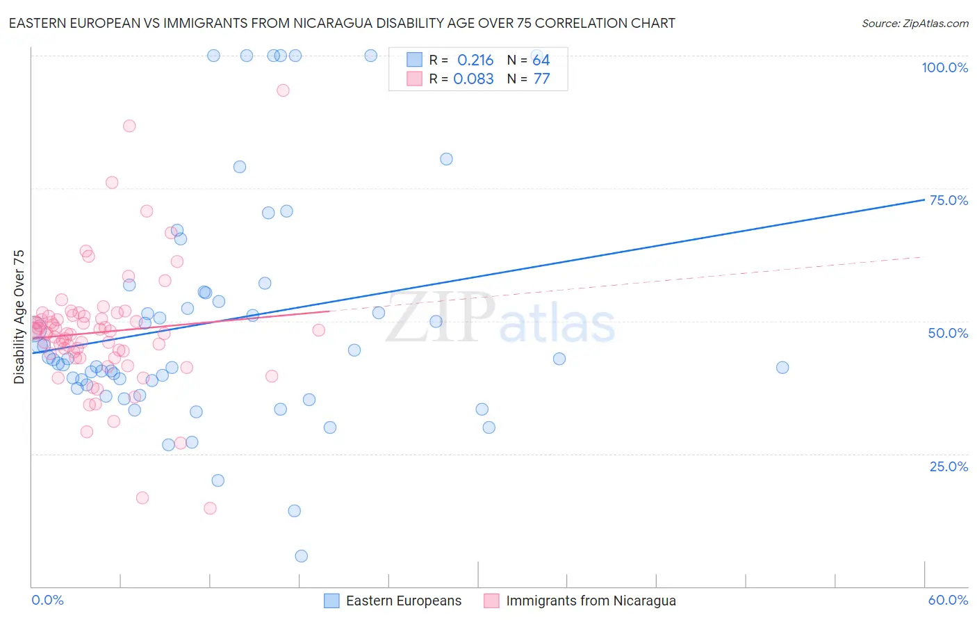 Eastern European vs Immigrants from Nicaragua Disability Age Over 75