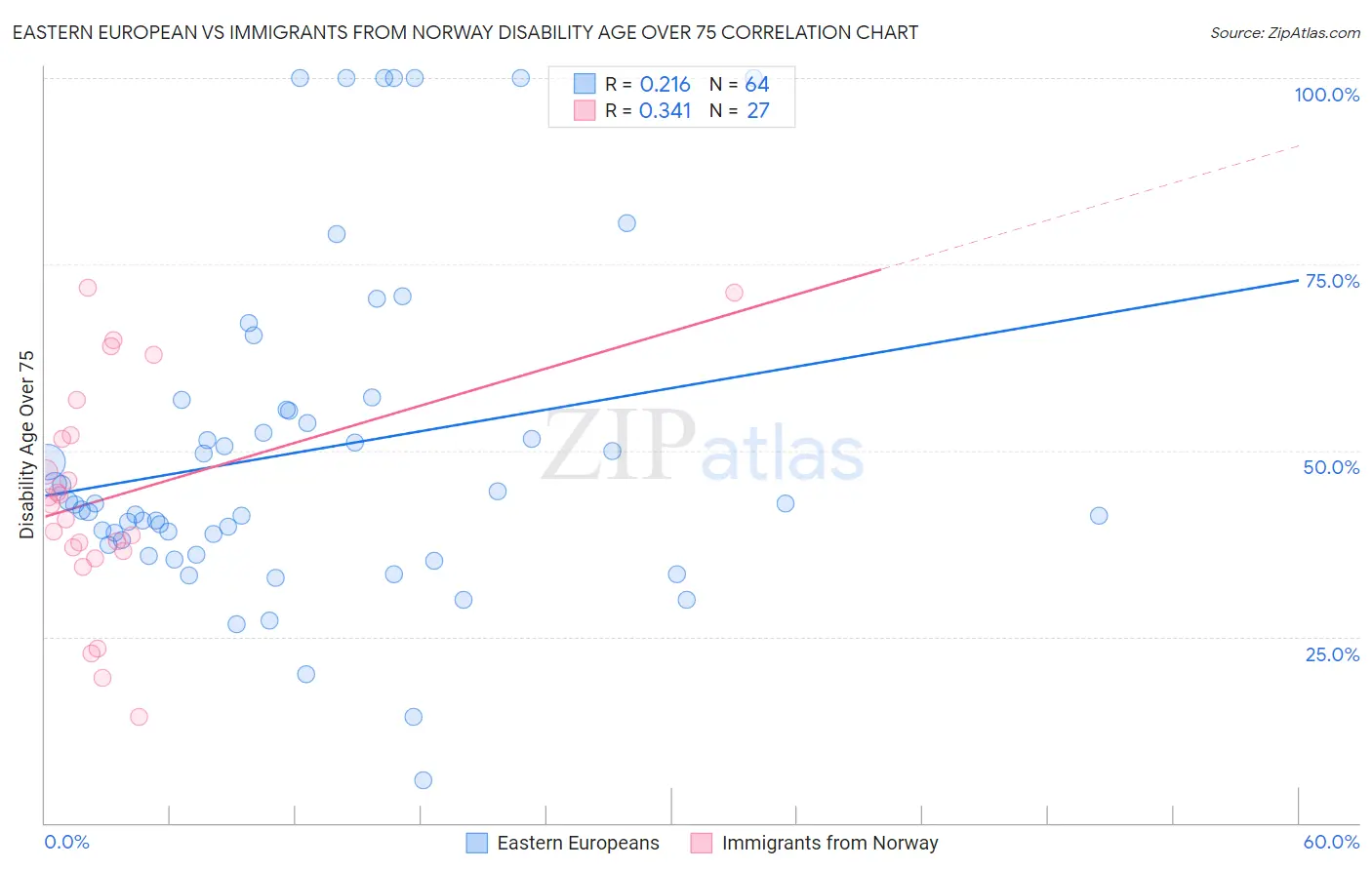 Eastern European vs Immigrants from Norway Disability Age Over 75