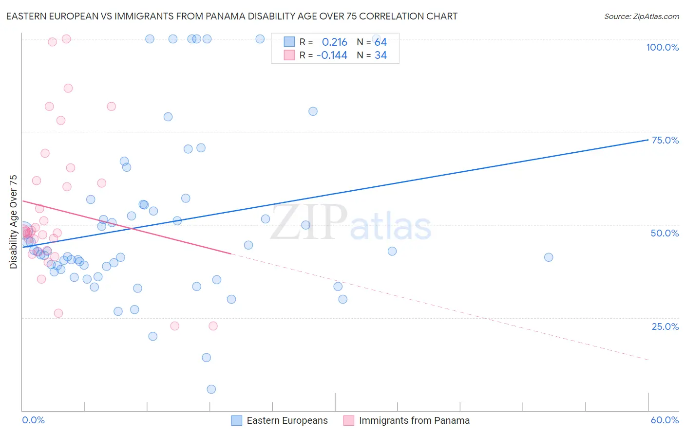 Eastern European vs Immigrants from Panama Disability Age Over 75