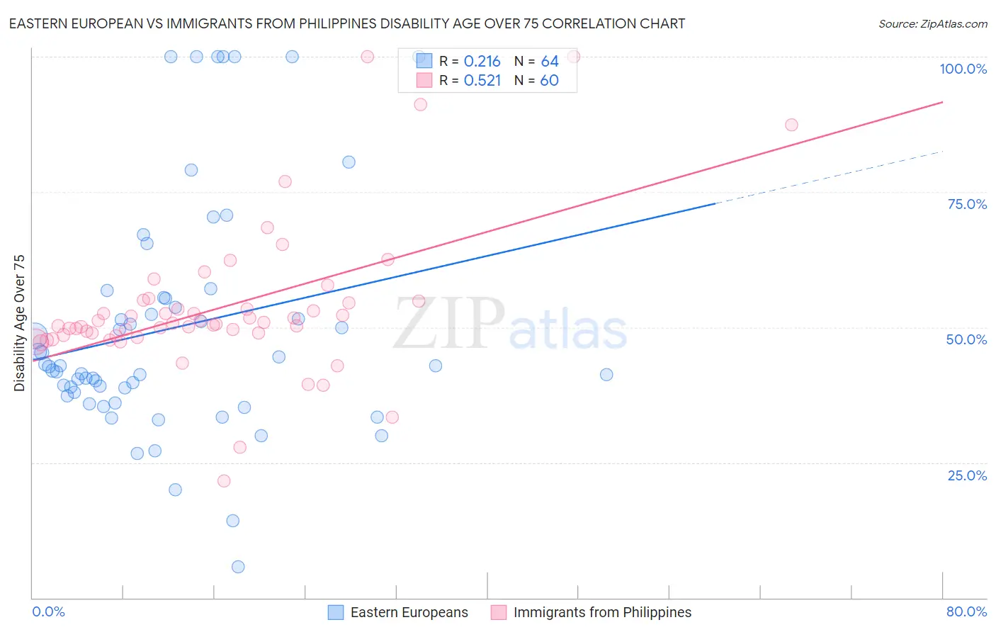 Eastern European vs Immigrants from Philippines Disability Age Over 75