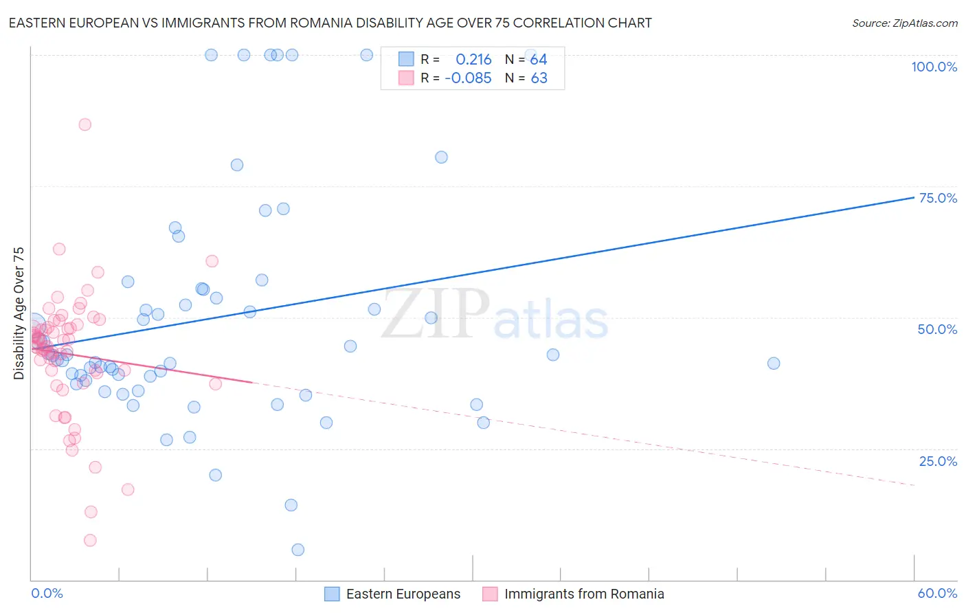 Eastern European vs Immigrants from Romania Disability Age Over 75