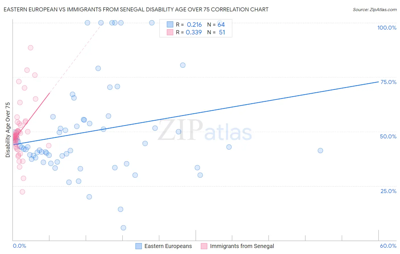 Eastern European vs Immigrants from Senegal Disability Age Over 75