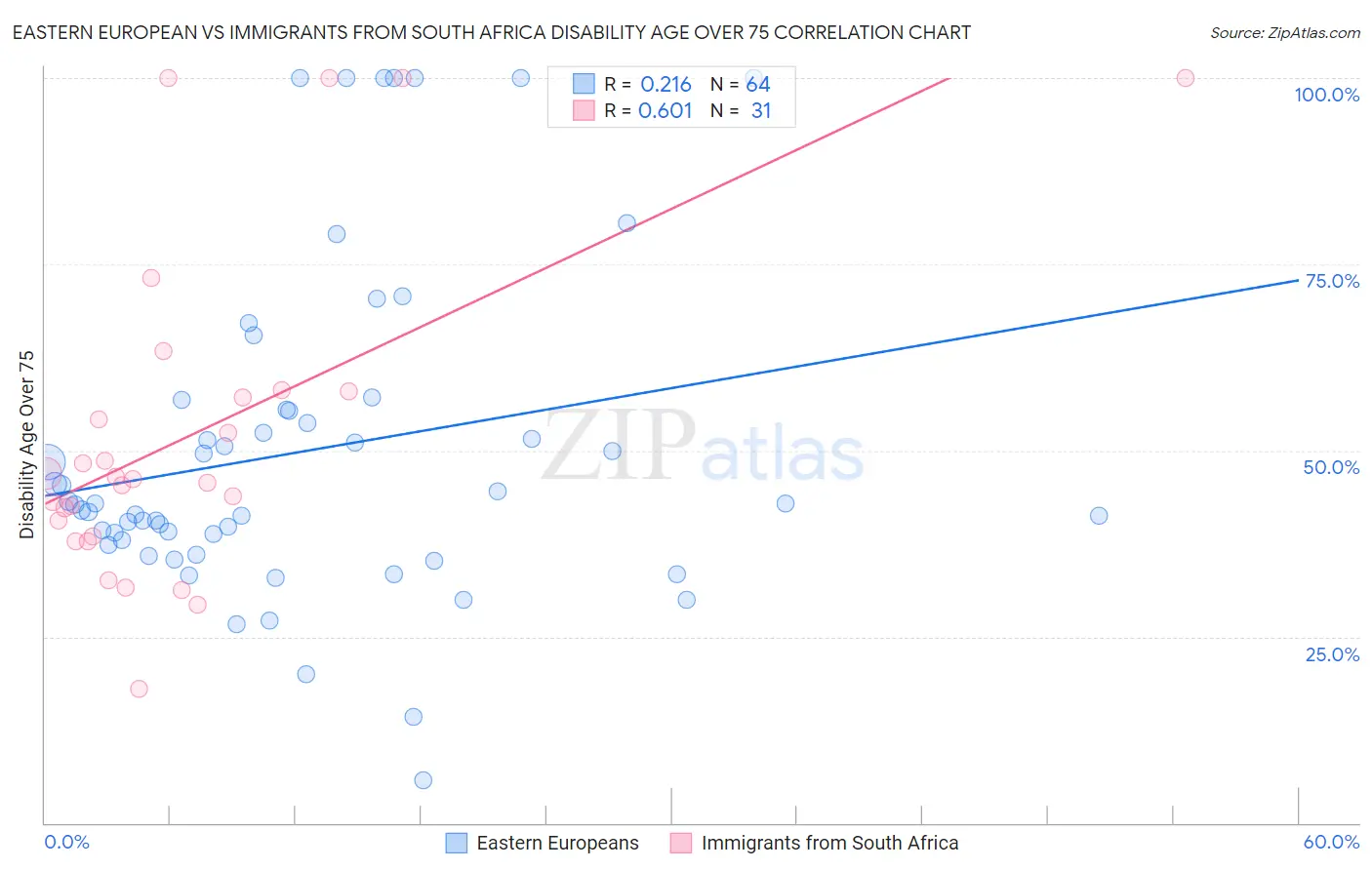 Eastern European vs Immigrants from South Africa Disability Age Over 75