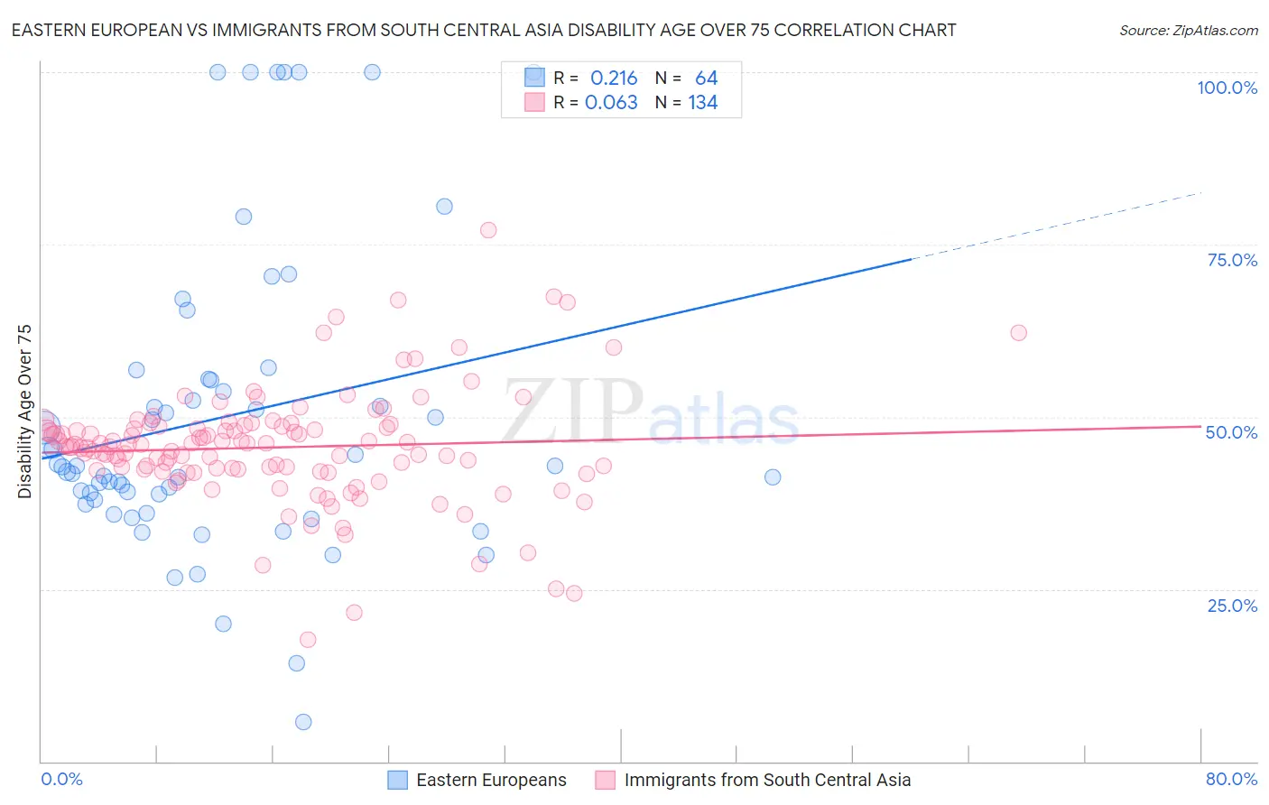Eastern European vs Immigrants from South Central Asia Disability Age Over 75
