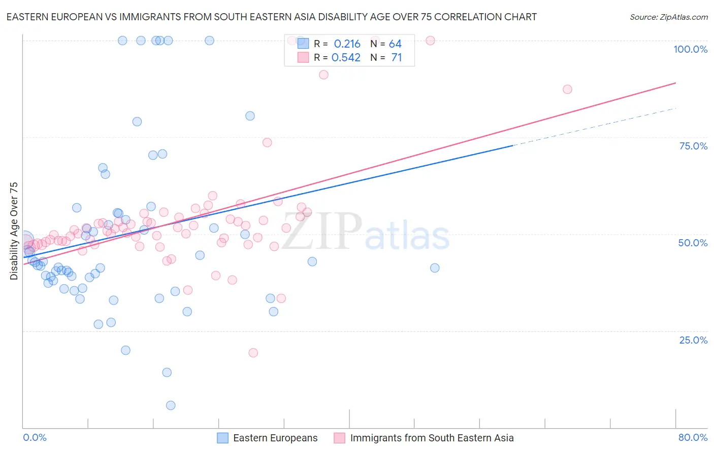 Eastern European vs Immigrants from South Eastern Asia Disability Age Over 75