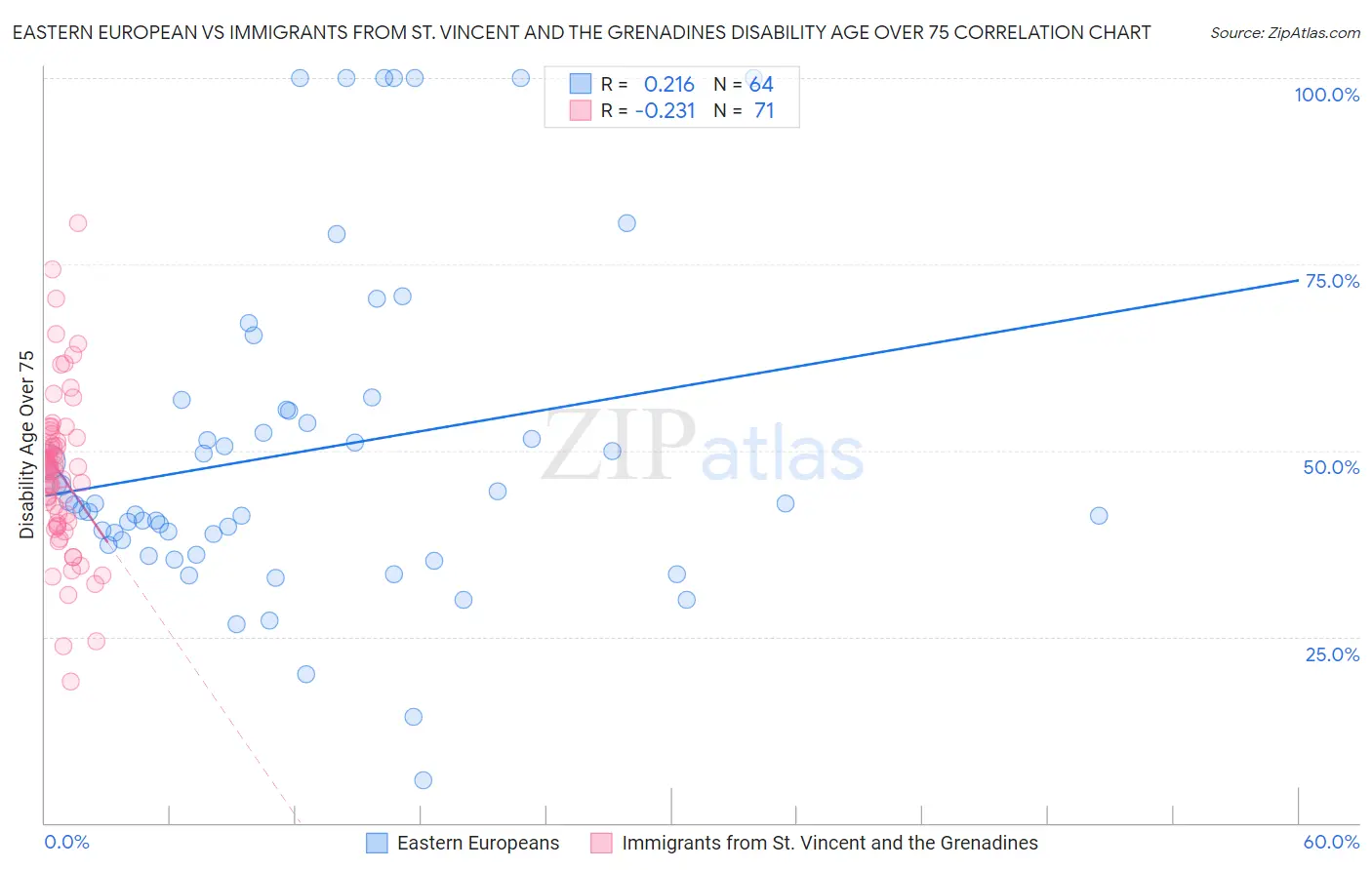 Eastern European vs Immigrants from St. Vincent and the Grenadines Disability Age Over 75