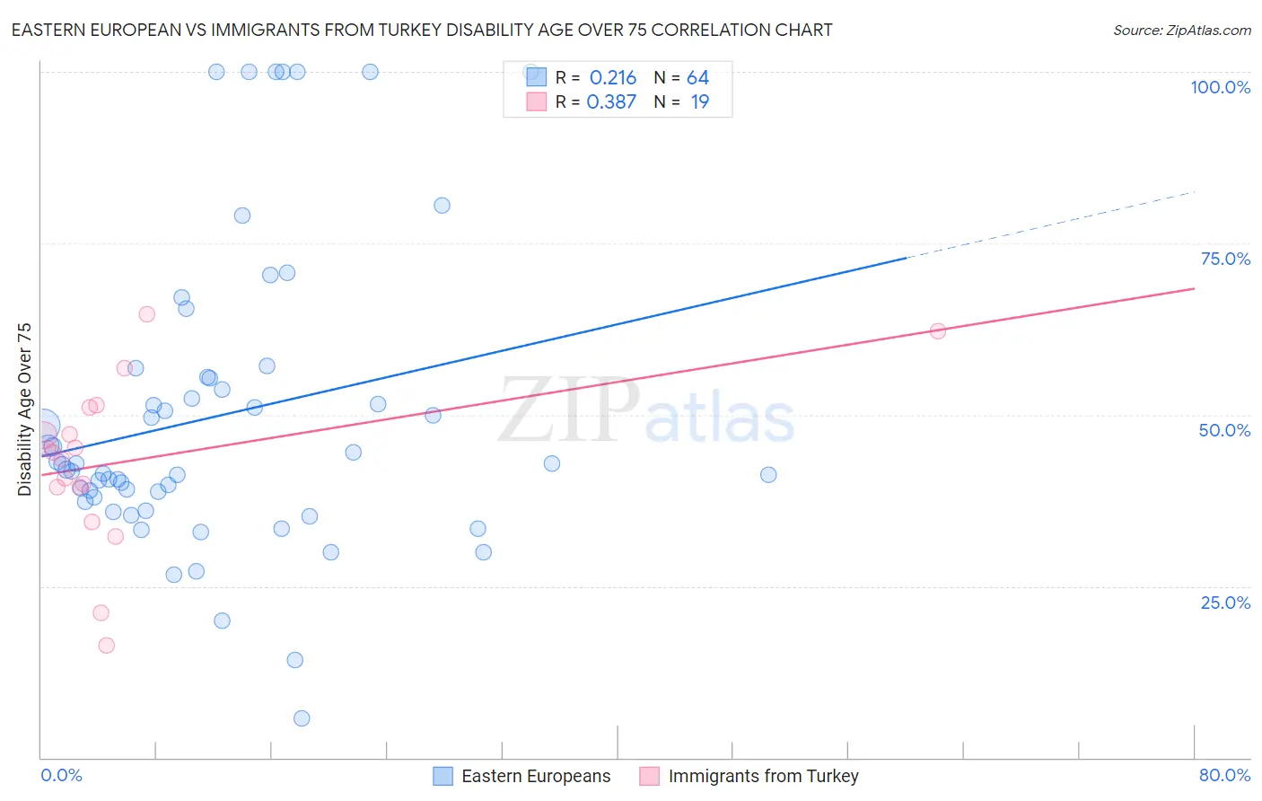 Eastern European vs Immigrants from Turkey Disability Age Over 75
