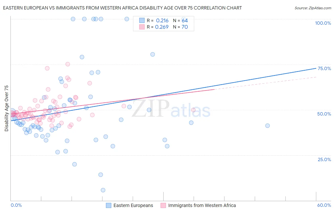 Eastern European vs Immigrants from Western Africa Disability Age Over 75
