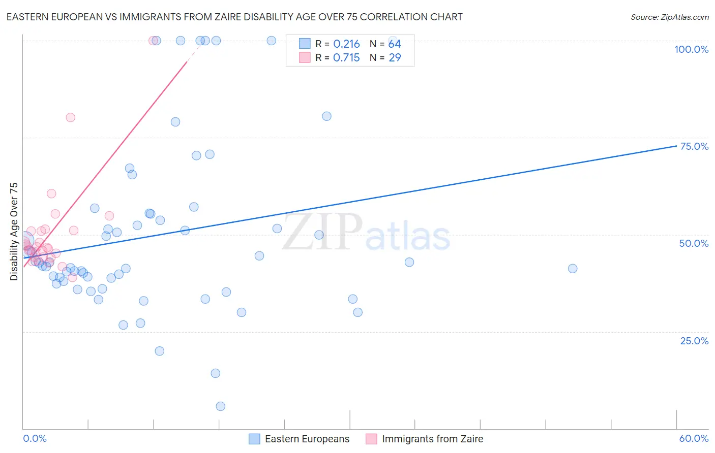 Eastern European vs Immigrants from Zaire Disability Age Over 75