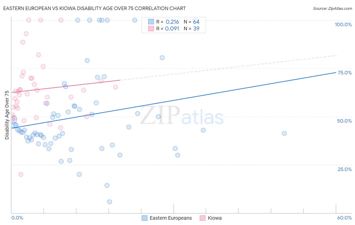 Eastern European vs Kiowa Disability Age Over 75