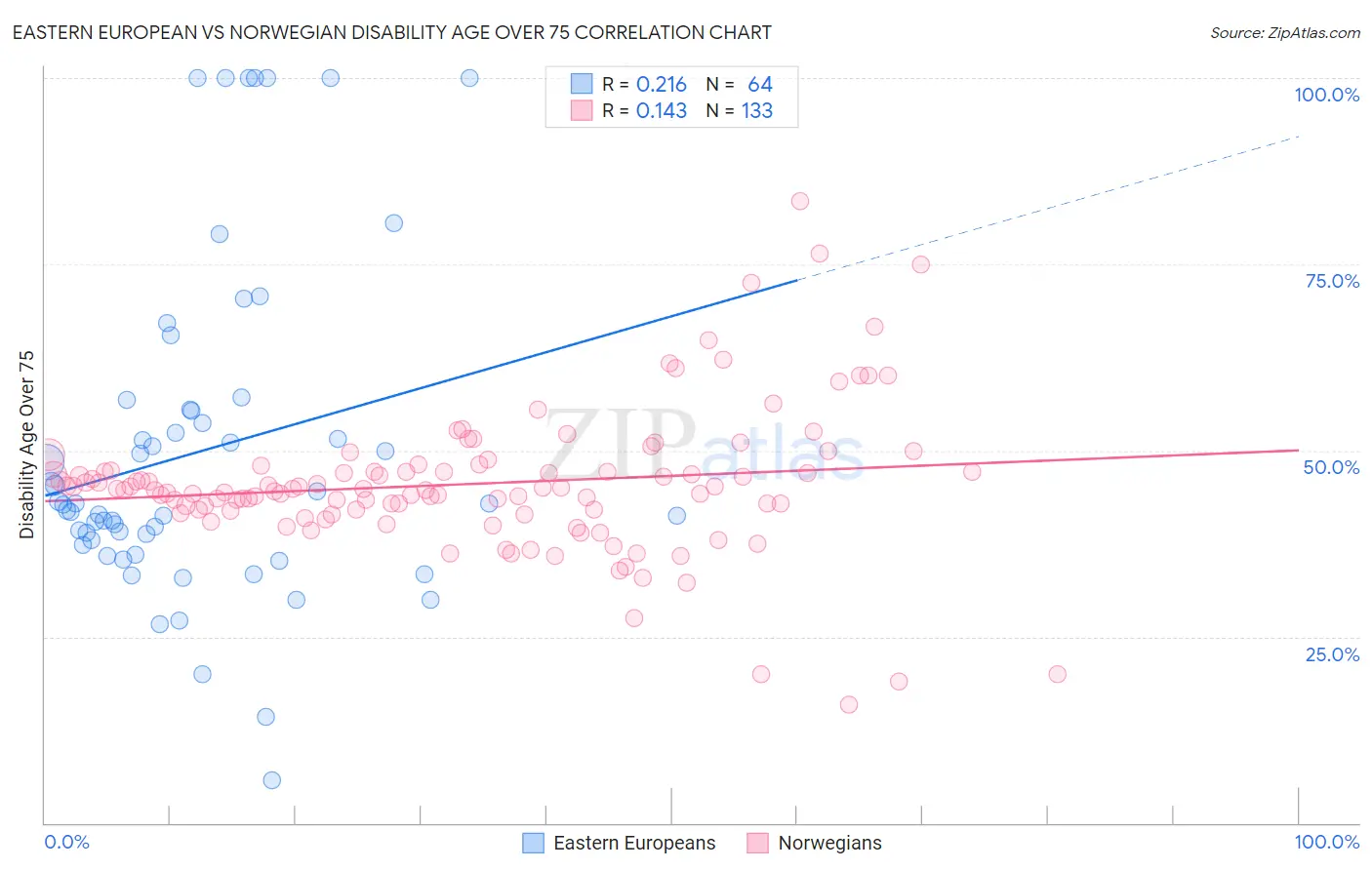 Eastern European vs Norwegian Disability Age Over 75