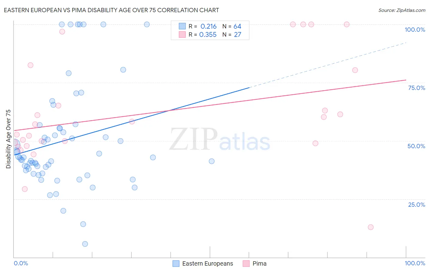 Eastern European vs Pima Disability Age Over 75