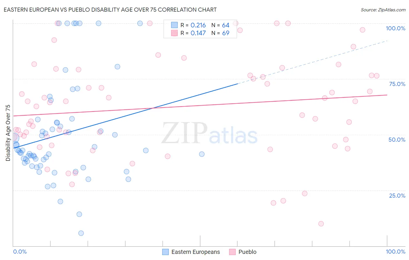 Eastern European vs Pueblo Disability Age Over 75