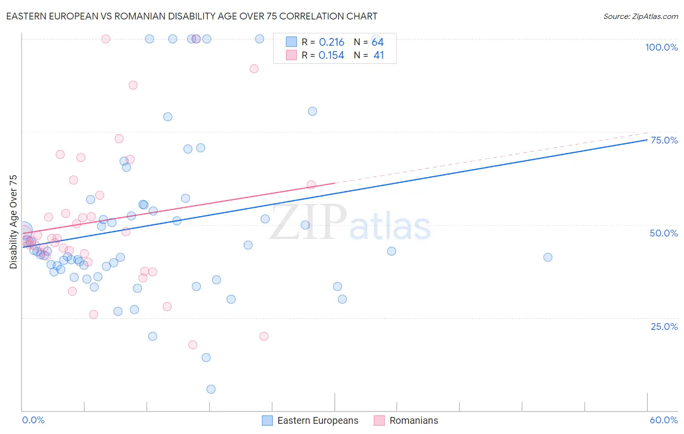 Eastern European vs Romanian Disability Age Over 75