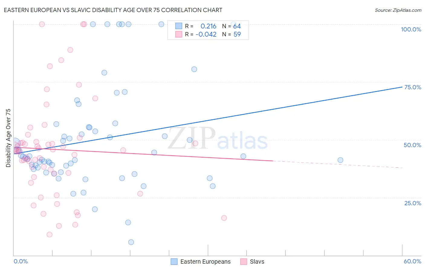 Eastern European vs Slavic Disability Age Over 75