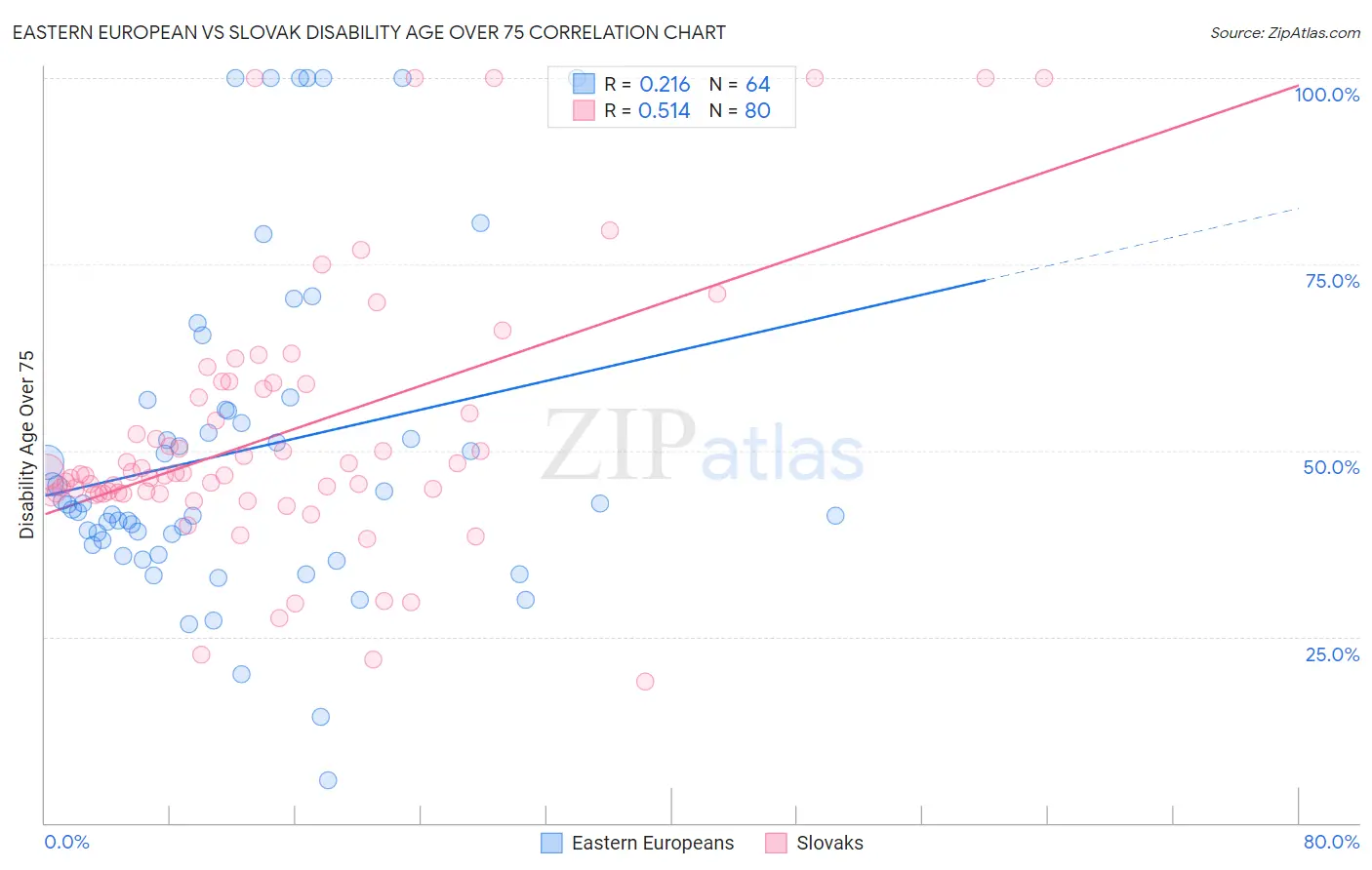 Eastern European vs Slovak Disability Age Over 75