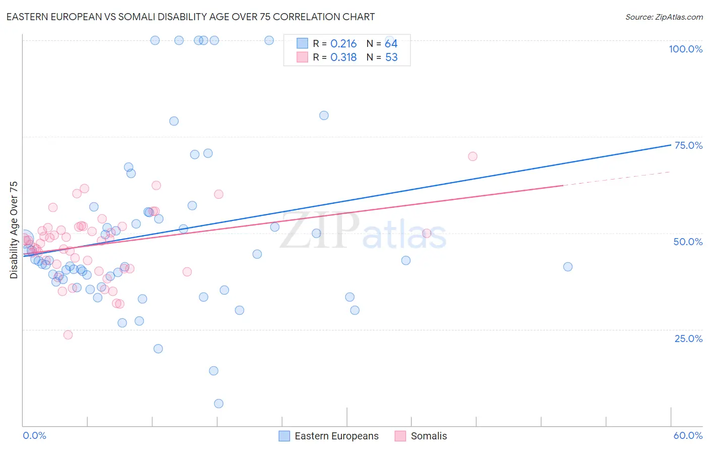 Eastern European vs Somali Disability Age Over 75