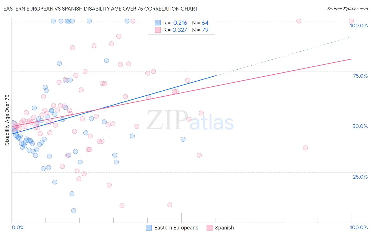 Eastern European vs Spanish Disability Age Over 75