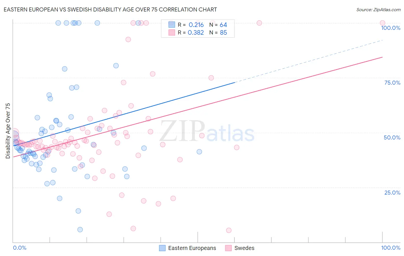 Eastern European vs Swedish Disability Age Over 75