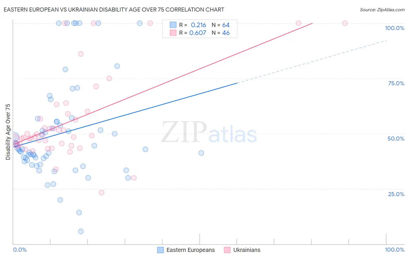 Eastern European vs Ukrainian Disability Age Over 75