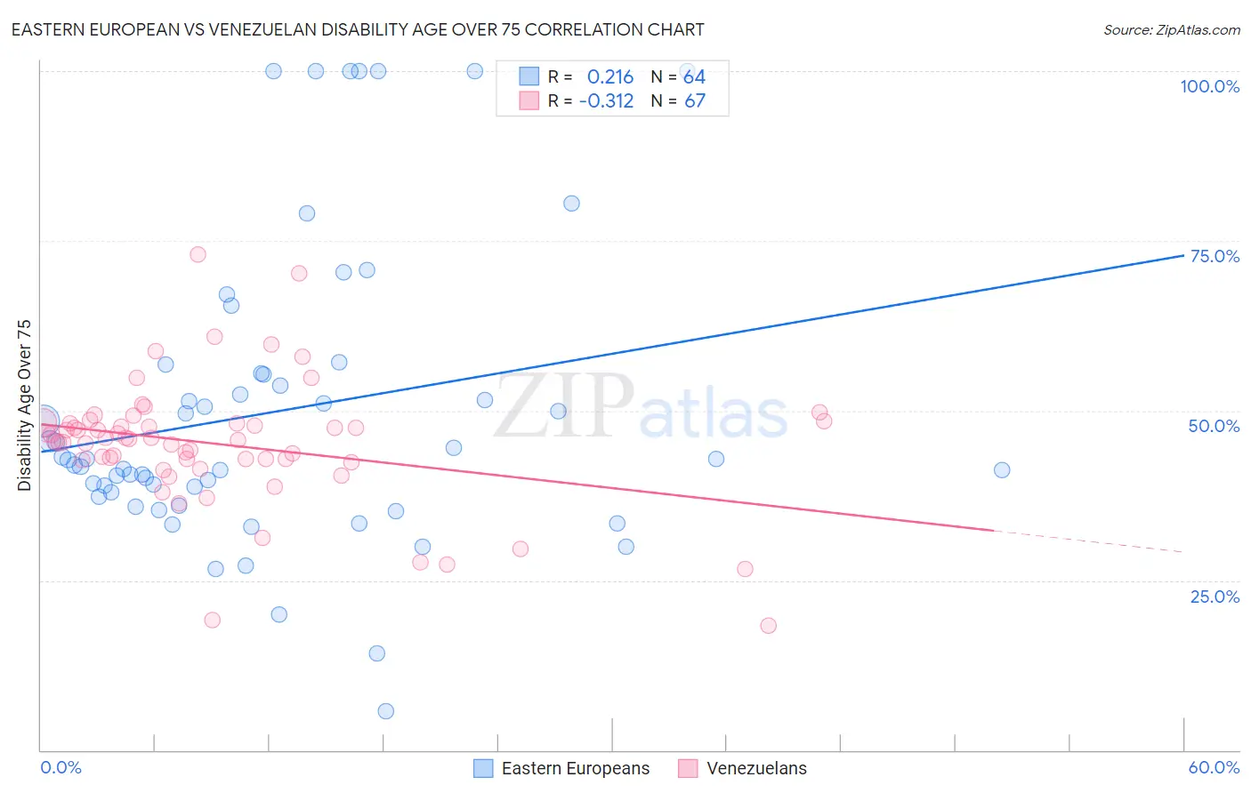 Eastern European vs Venezuelan Disability Age Over 75