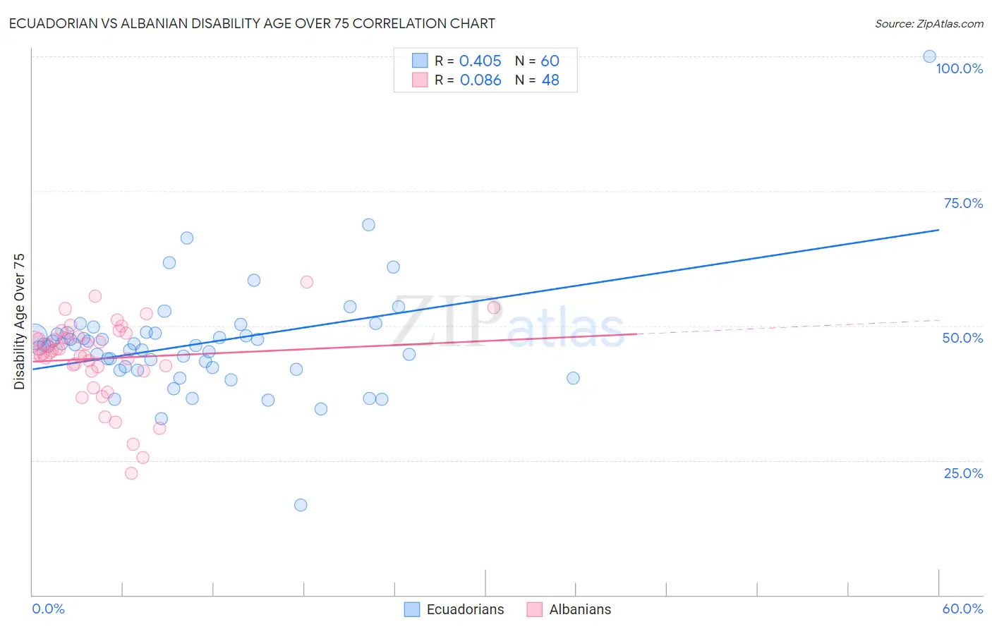 Ecuadorian vs Albanian Disability Age Over 75