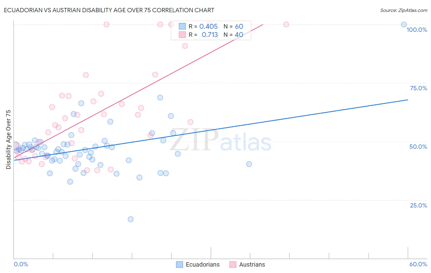 Ecuadorian vs Austrian Disability Age Over 75