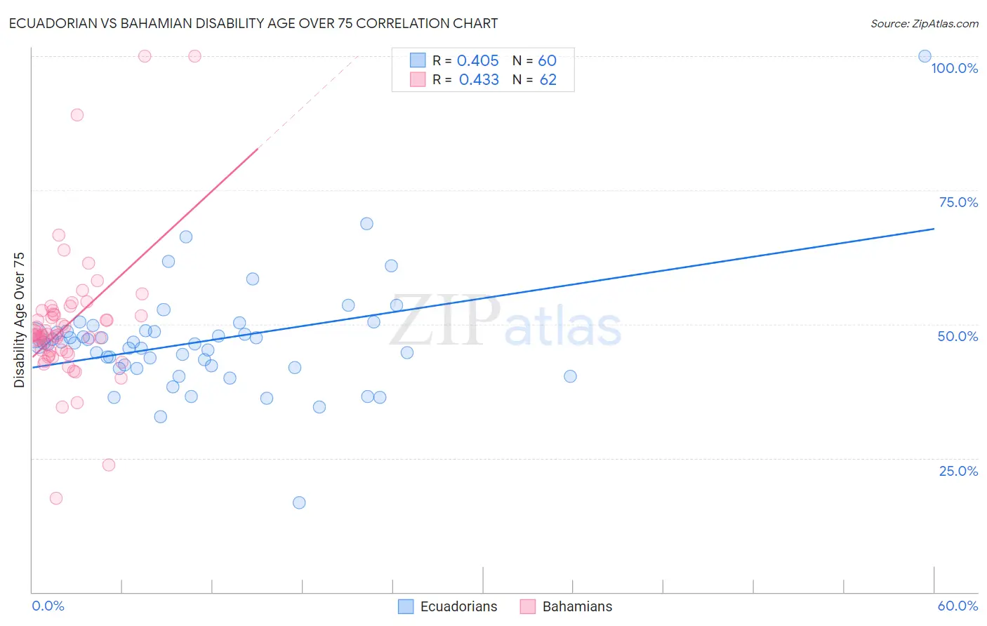 Ecuadorian vs Bahamian Disability Age Over 75