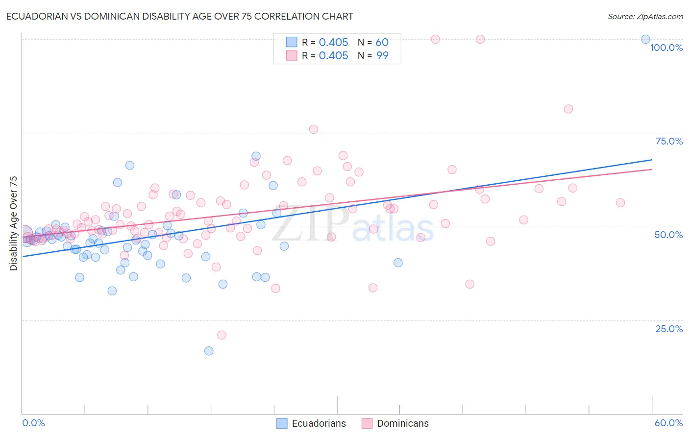 Ecuadorian vs Dominican Disability Age Over 75