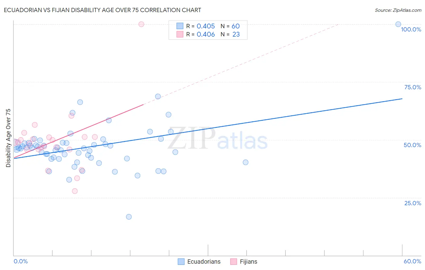 Ecuadorian vs Fijian Disability Age Over 75