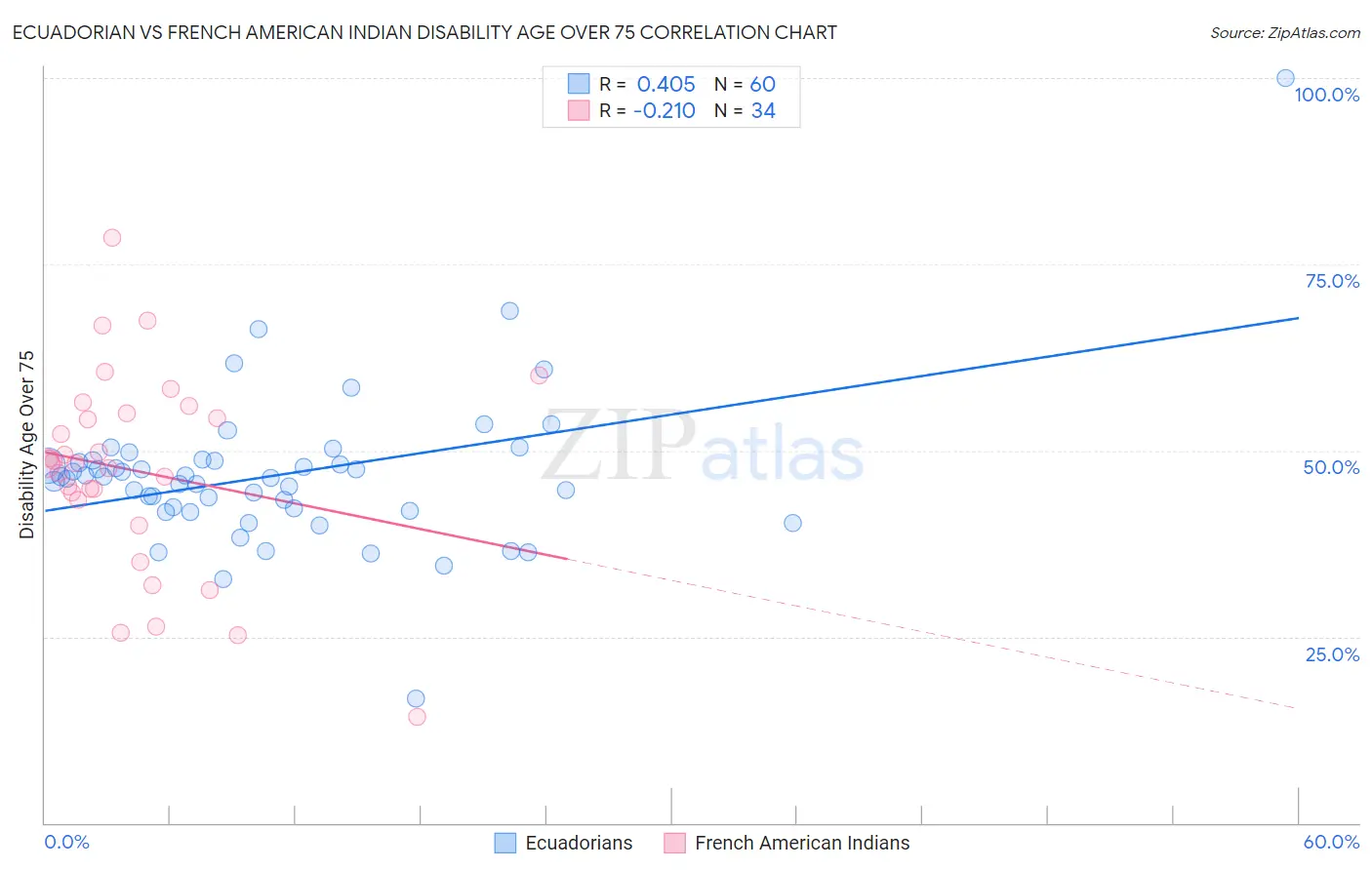 Ecuadorian vs French American Indian Disability Age Over 75