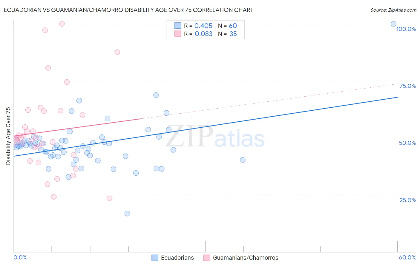 Ecuadorian vs Guamanian/Chamorro Disability Age Over 75