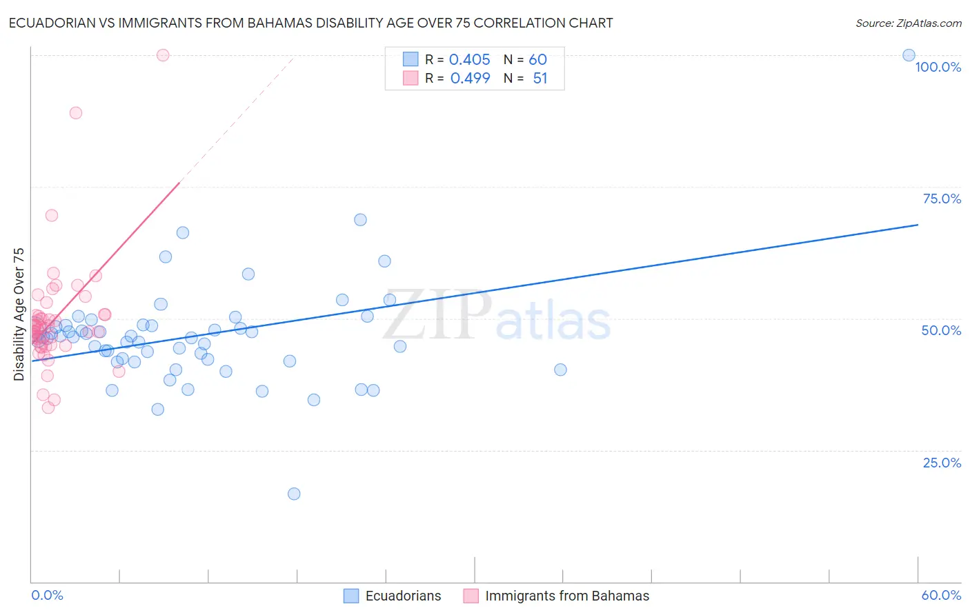 Ecuadorian vs Immigrants from Bahamas Disability Age Over 75