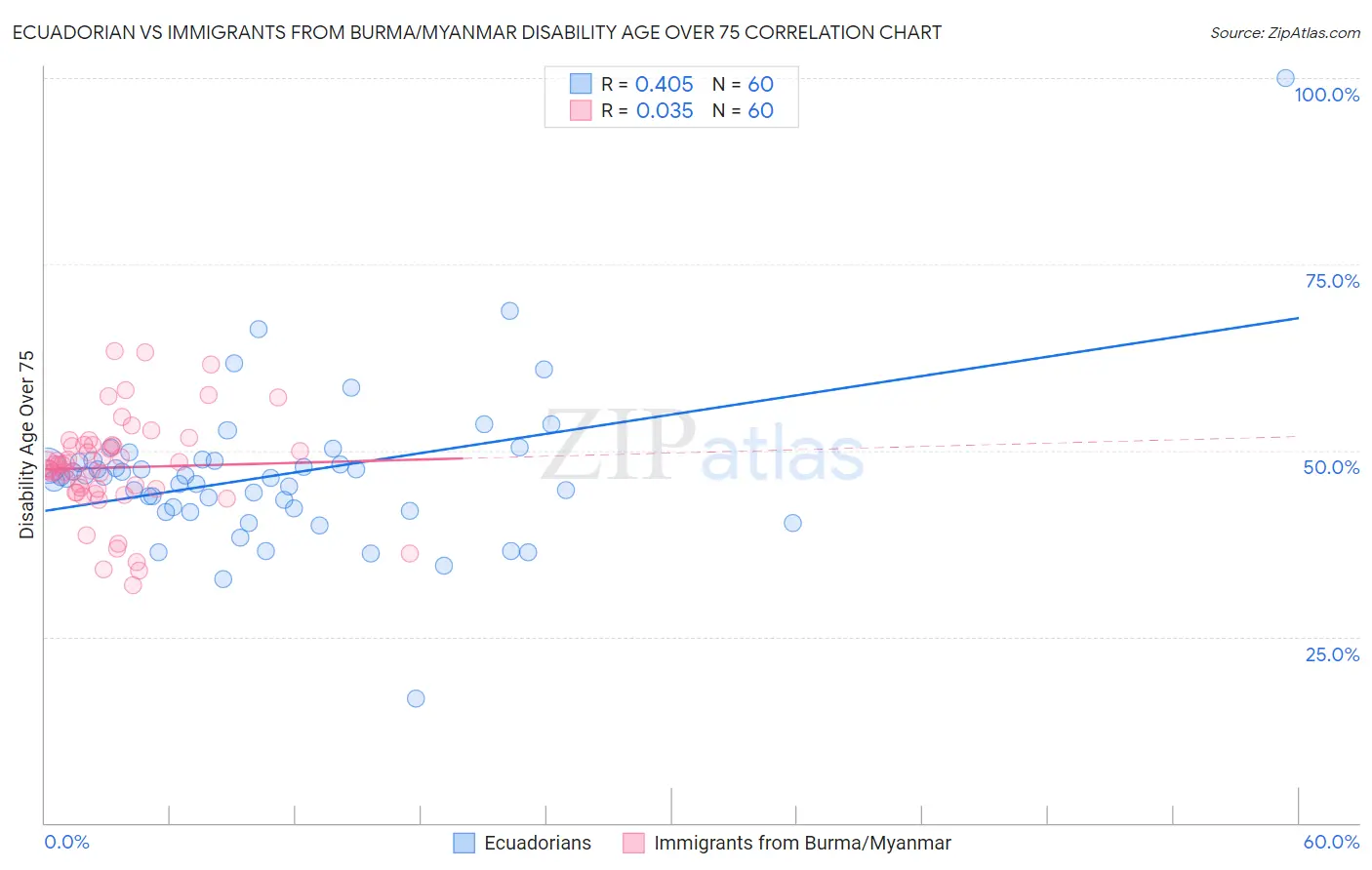 Ecuadorian vs Immigrants from Burma/Myanmar Disability Age Over 75